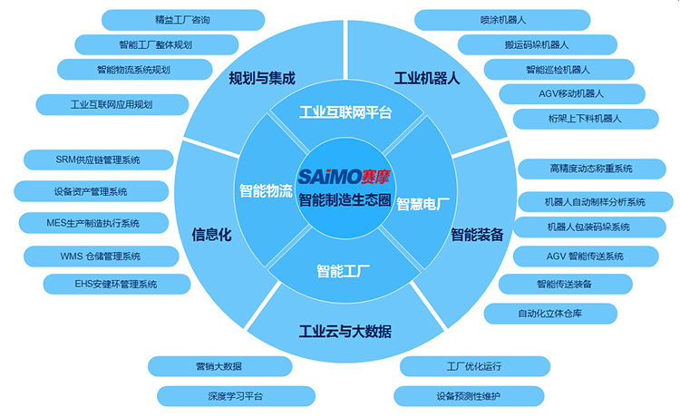 賽摩云智能制造生態(tài)圈